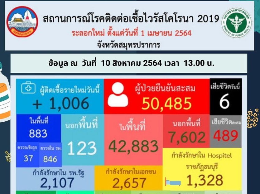 สมุทรปราการผู้ป่วยติดเชื้อโควิดวันนี้จำนวน 1,006 ราย เสียชีวิต 6 ราย นักข่าวช่องดังติดโควิดเสียชีวิตอีก 1 ราย