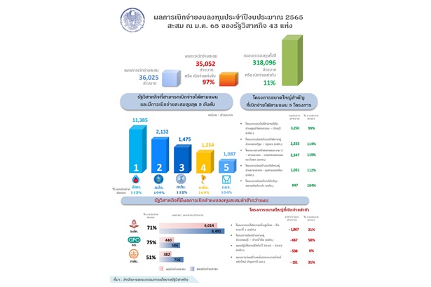 รัฐวิสาหกิจเบิกจ่ายลงทุนเข้าเป้า 97% ยอดแตะ 3.5 หมื่นล้านบาท โครงการลงทุนขนาดใหญ่ตามแผน