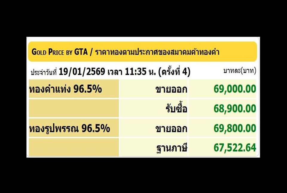 7 หมื่นแค่ปากซอย! "ทองรูปพรรณ" ทุบสถิติใหม่ ขายออก 69,800 บาท