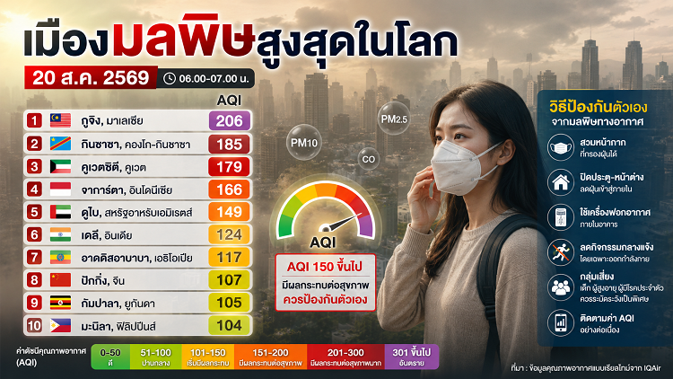 เมืองมลพิษสูงสุดในโลก 20/08/69 กูจิงขึ้นอันดับ 1 AQI พุ่ง 206