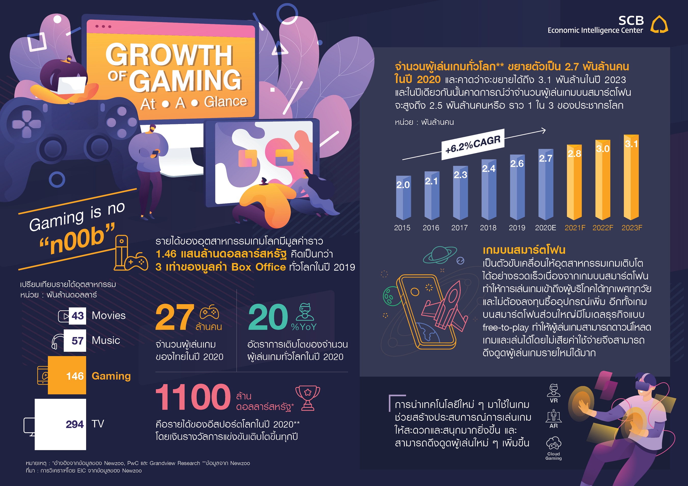 อุตสาหกรรมเกม โอกาสทางธุรกิจของสื่อบันเทิงในยุคดิจิทัล
