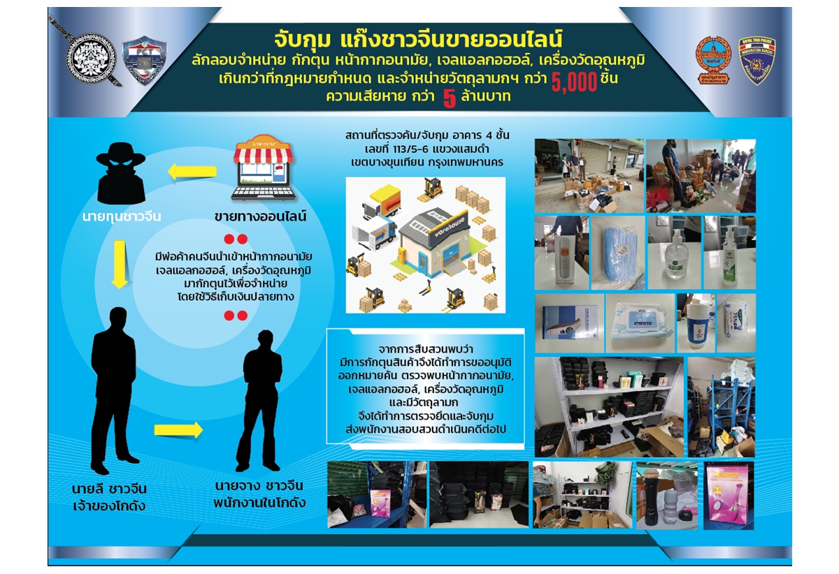 จับแก๊งชาวจีนขายออนไลน์กักตุน 'หน้ากากอนามัย- เจลแอลกอฮอล์-วัตถุลามก'