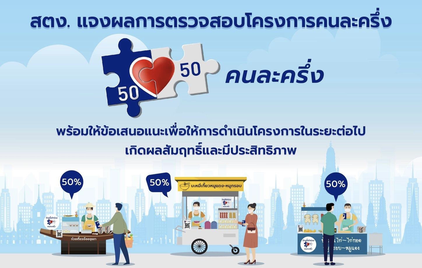 สตง.ตรวจสอบโครงการคนละครึ่ง พบใช้สิทธิต่ำกว่าเป้าหมาย ทำการเบิกจ่ายไม่เป็นไปตามงบ