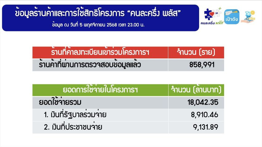 โดนแล้ว! ร้านค้าโกง "คนละครึ่งพลัส" คิด VAT เพิ่ม-ไม่ติดป้ายราคา "กรมการค้าภายใน" เดินหน้าเช็กบิลทั่วประเทศ