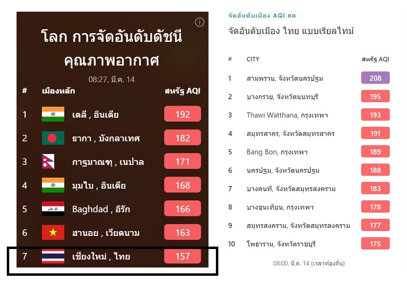 เช้านี้!! PM2.5 พุ่งสุดในไทยที่สามพราน นครปฐม ด้าน"เชียงใหม่"ติดที่ 7 เมืองอากาศแย่ของโลก
