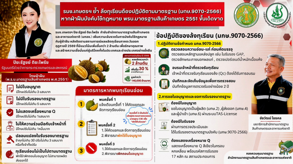"รมช.ปิยะรัฐชย์" สั่งคุมเข้มล้งทุเรียน ต้องผ่าน มกษ.9070-2566 หากฝ่าฝืนลงโทษเด็ดขาด
