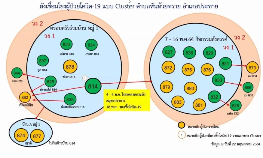 คลัสเตอร์หันห้วยทราย โคราช ขยายวงไม่หยุดเพิ่ม 12 ทั้งบุคลากรทางการแพทย์-ครอบครัว-เพื่อน รวมสะสม 27 ราย