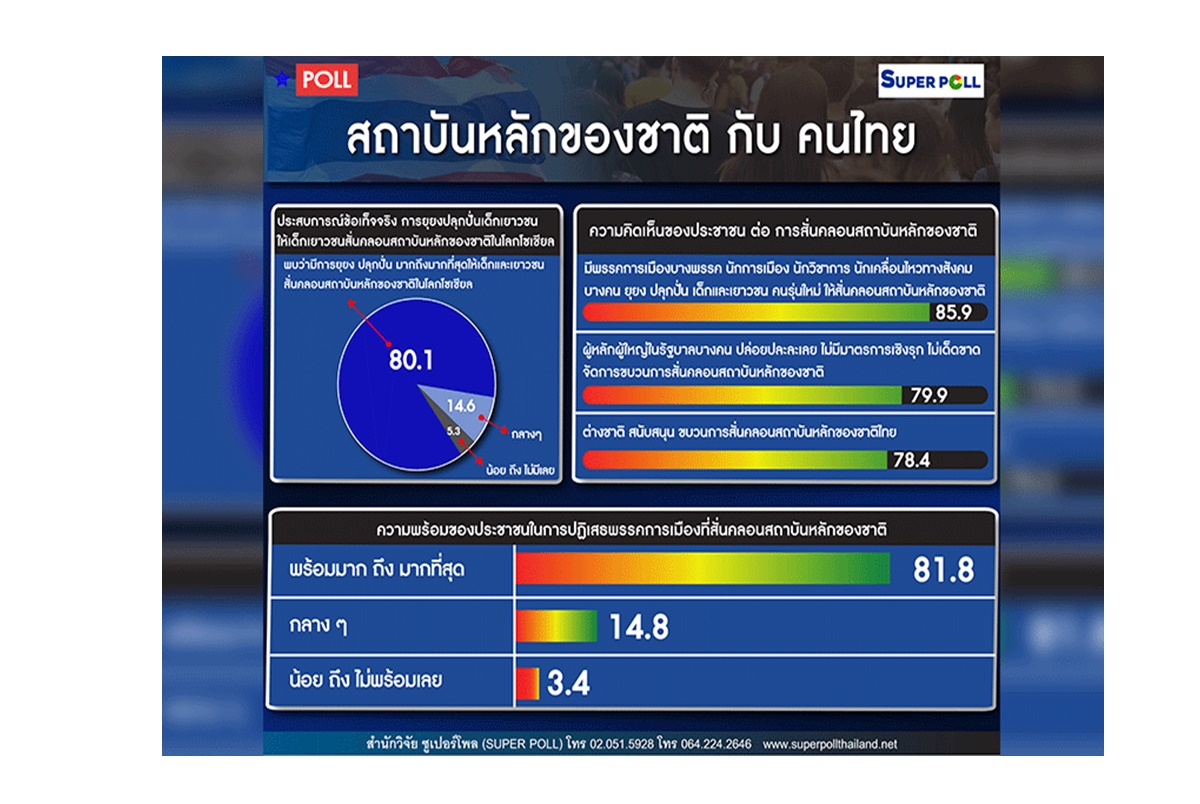 ซูเปอร์โพลเผยประชาชนปฏิเสธพรรคการเมืองที่สั่นคลอนสถาบันหลักของชาติ ย้ำมีบางพรรค ยุยง ปลุกปั่น