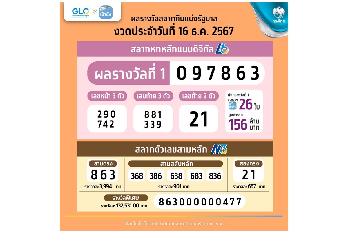 เศรษฐีใหม่มาแล้ว! สลากดิจิทัล บนแอปฯเป๋าตัง ถูกรางวัลที่ 1 จำนวน 26 ใบ 156 ล้านบาท ถูกคนเดียวมากสุด 6 ใบ รับ 36 ล้านบาท