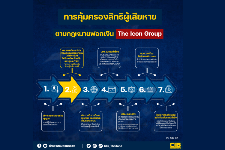 ผู้เสียหาย“ดิไอคอนกรุ๊ป” ยื่นคำร้องขอคุ้มครองสิทธิได้อย่างไร?