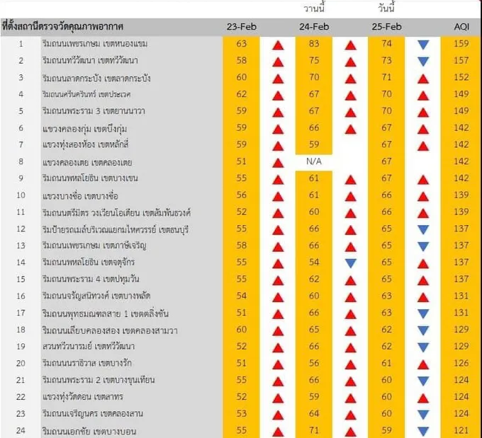 ดีขึ้น!! ฝุ่นพิษเกินมาตรฐาน 56 พื้นที่ มีแนวโน้มลดลง "คุณภาพอากาศ"เริ่มกระทบสุขภาพ