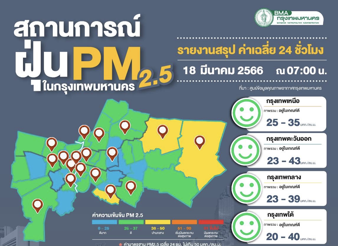 ฝุ่นพิษไม่เกินเกณฑ์ทุกจุด เฉลี่ย18-43 มคก./ลบ.ม. คุณภาพอากาศดี
