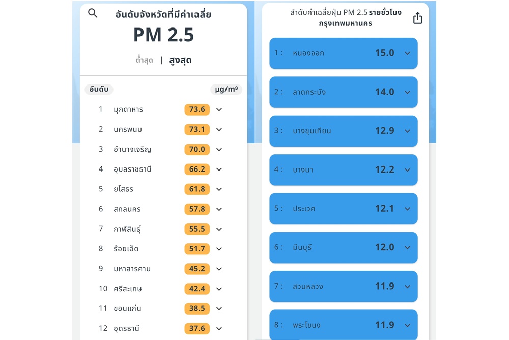 เช้านี้พบ ทุกเขต กทม.อากาศดีมาก ค่าฝุ่น PM 2.5 ต่ำสุด #ดอนเมือง 