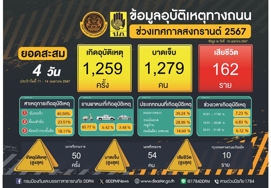 4วันดับ162ศพ/เจ็บนับพัน “ศปถ.”สั่งคุมเข้มเส้นทางเสี่ยงปชช.แห่เข้ากรุง