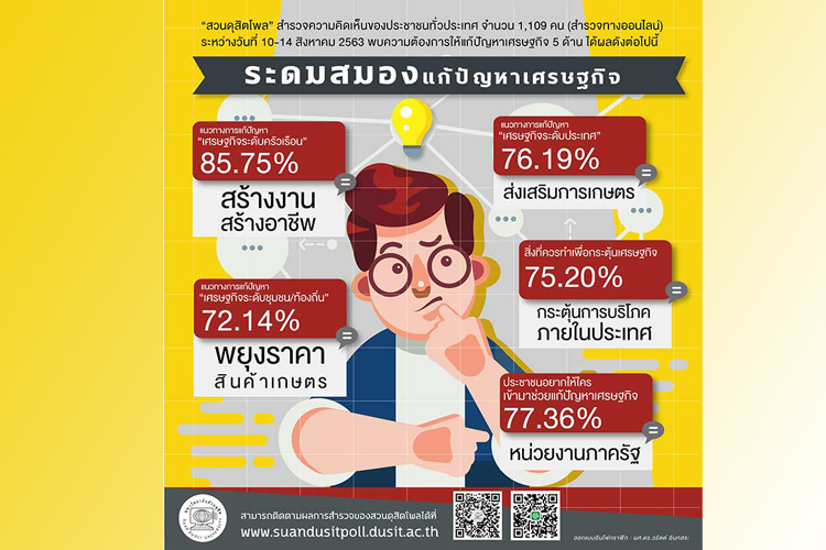 'ดุสิตโพล'เผยปชช.ร้อยละ 85.75 แนะรัฐบาลแก้ปัญหาเศรษฐกิจระดับครัวเรือน 