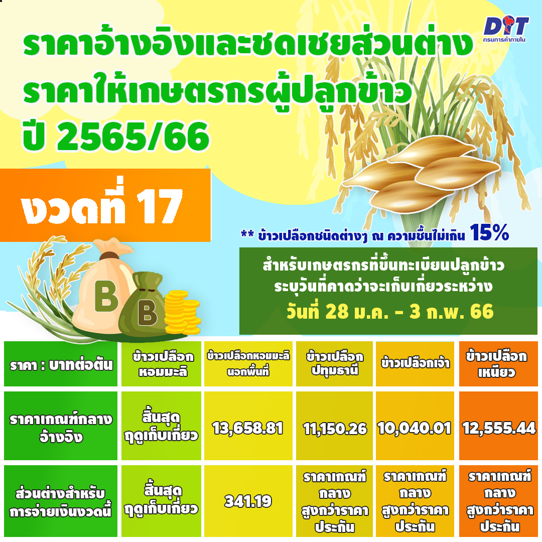 “พาณิชย์”เคาะประกันรายได้ข้าว งวดที่ 17 “ข้าวเปลือก”เกือบทุกชนิดสูงกว่าเป้าหมาย