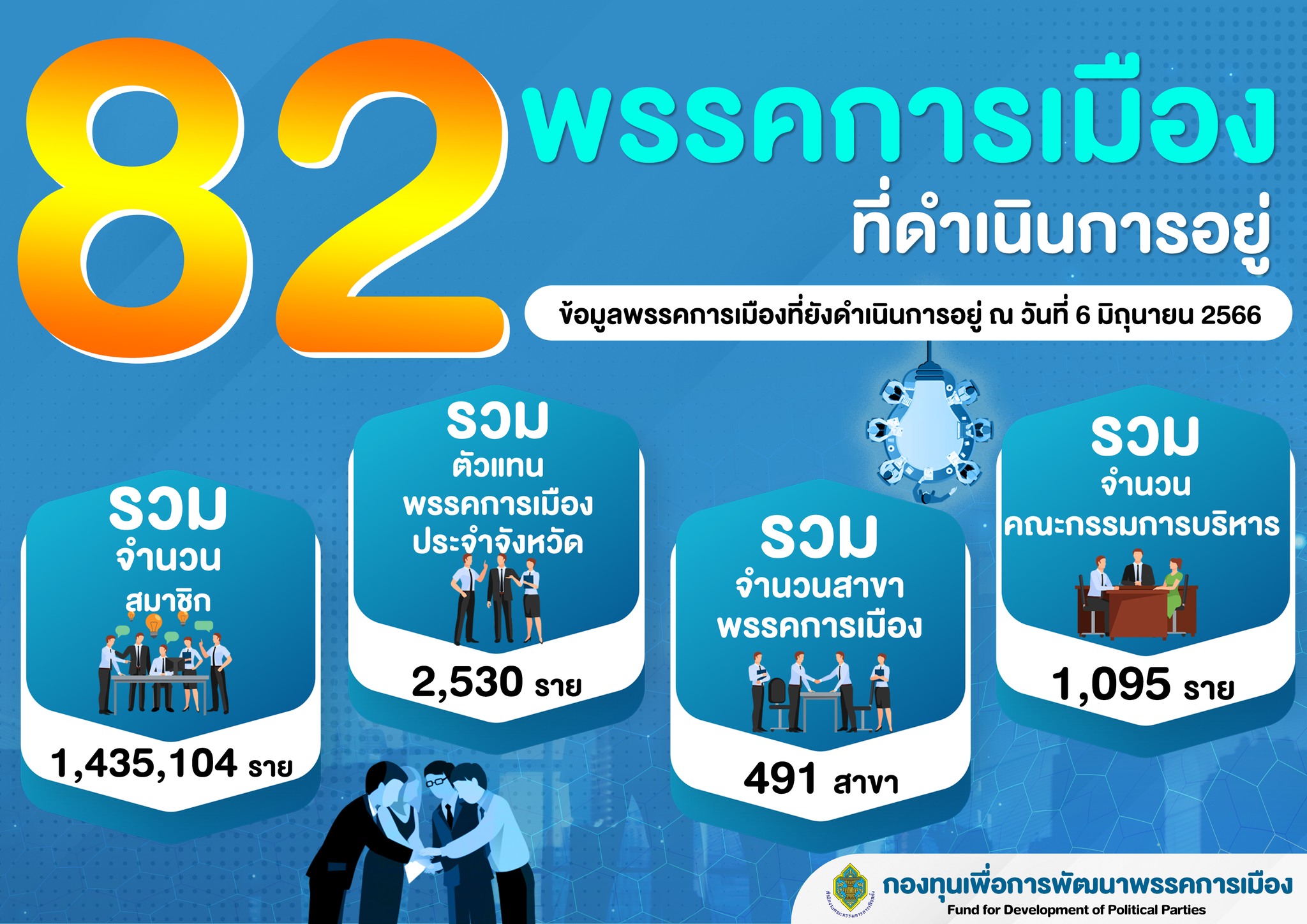 เปิดยอดสมาชิก 82 พรรคการเมืองหลังเลือกตั้ง “ปชป.” คว้าแชมป์ “เกือบแสน”