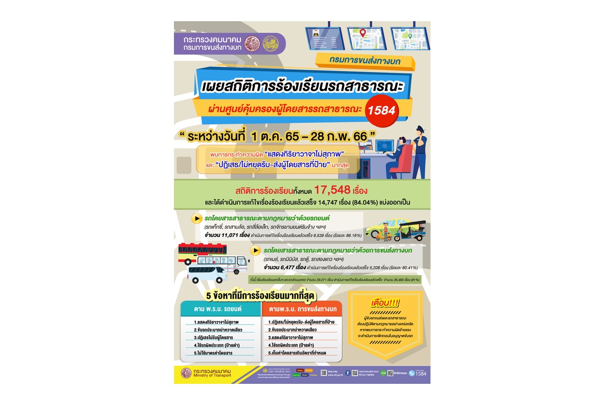 สถิติร้องเรียนรถสาธารณะรอบ 5 ด.ทะลุ 1.7 หมื่นเรื่อง พบไม่สุภาพ-ขับหวาดเสียว-ปฏิเสธผู้โดยสารมากสุด 