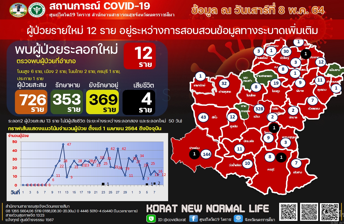  เร่งตัดวงจรคลัสเตอร์งานขึ้นบ้านใหม่โนนสูง ติดโควิด 6 พ่อเมืองโคราช สั่งสอบเอาผิด ยอดวันนี้ 12 ราย