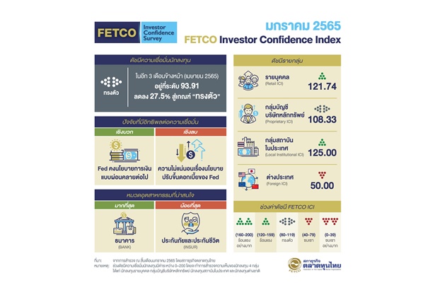 “FETCO” ระบุดัชนีเชื่อมั่นนักลงทุน 3 เดือนข้างหน้าอยู่ในเกณฑ์ทรงตัว กังวลเฟดขึ้น ดบ.-ศก.ถดถอย