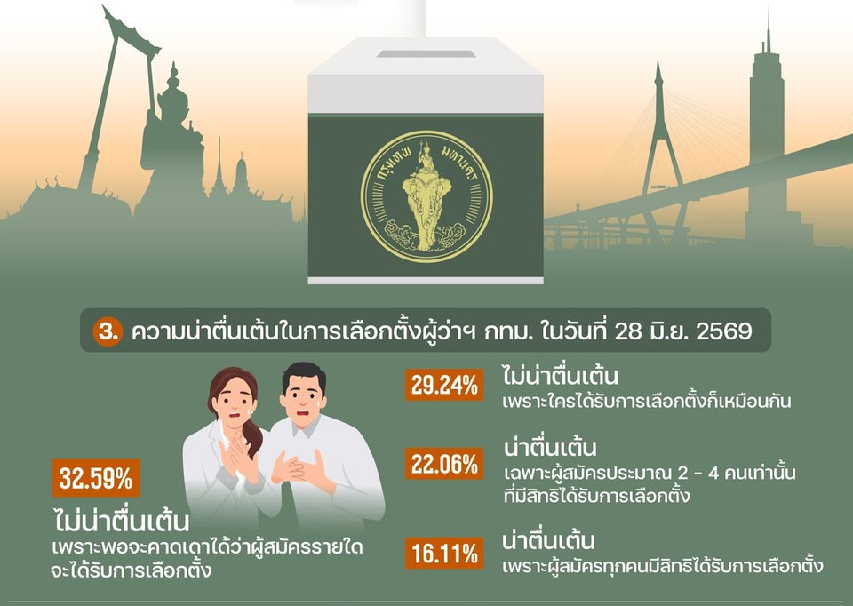 "นิด้าโพล" ชี้ "คนกรุง" ไม่ตื่นเต้น ! เลือกตั้ง "ผู้ว่าฯกทม." ชี้คาดเดาได้ ใครชนะ