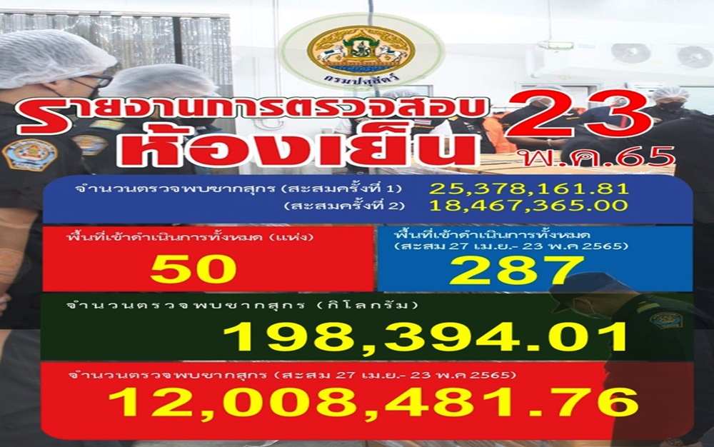 ปศุสัตว์ รุกตรวจห้องเย็นรอบ 3 คุมเข้มกักตุนสินค้าอย่างต่อเนื่อง