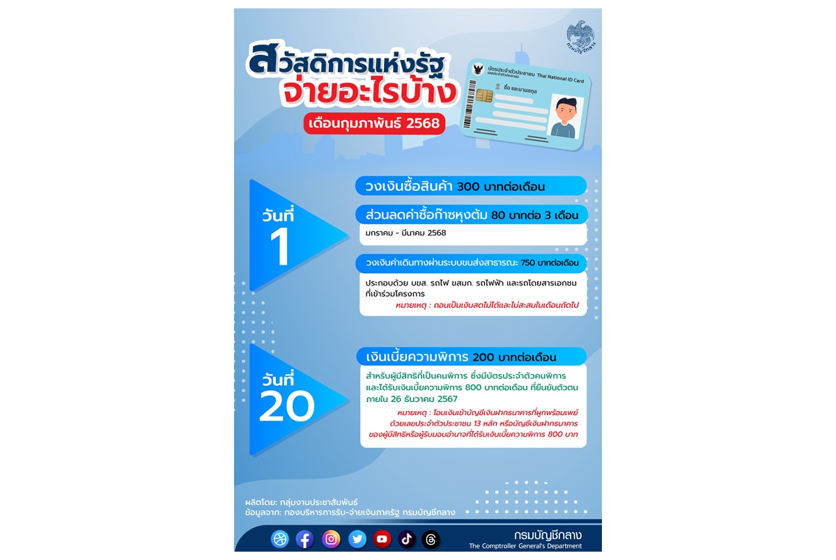 "กรมบัญชีกลาง" อัปเดตบัตรสวัสดิการแห่งรัฐ เดือนกุมภาพันธ์ 2568 จ่ายอะไรบ้าง