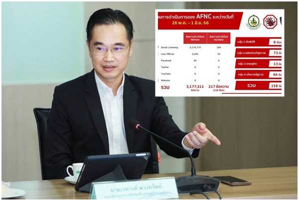 ข่าวปลอมพุ่ง 3 ล้านข้อความ! “ดีอีเอส” เตือนระวัง ยอมรับข่าวนโยบายรัฐ โดนบิดเบือนเยอะสุด