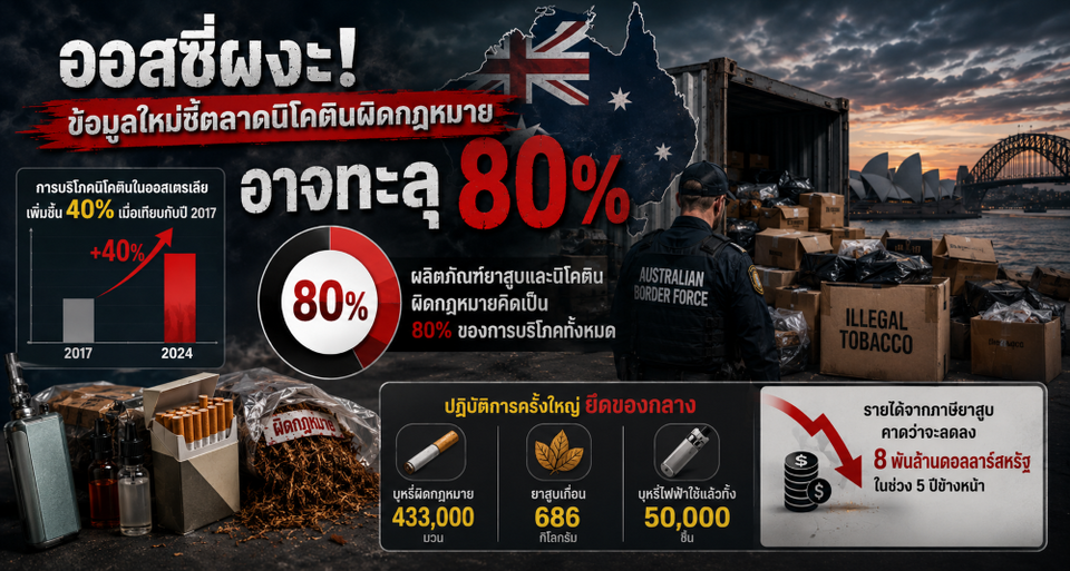 เร่งหาทางป้องกัน! "ออสซี่" หวั่น ข้อมูลใหม่ชี้ตลาดยาสูบผิดกฎหมายทะลุ 80% ของการบริโภค