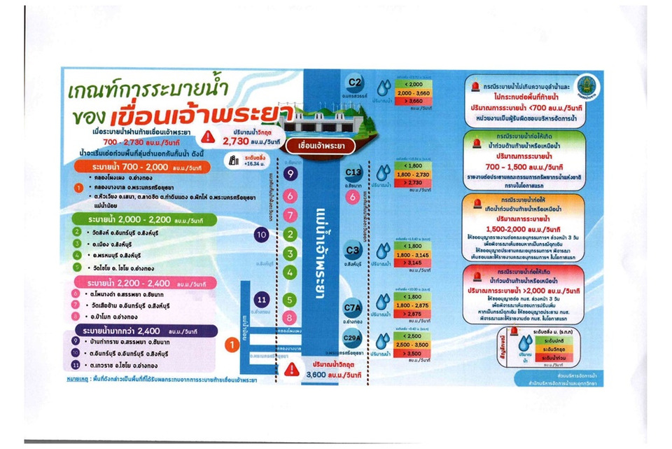 เช็กด่วน! เตือน 10 จังหวัด เฝ้าระวังน้ำเจ้าพระยาสูงขึ้น เสี่ยงน้ำล้นตลิ่ง โปรดระวัง