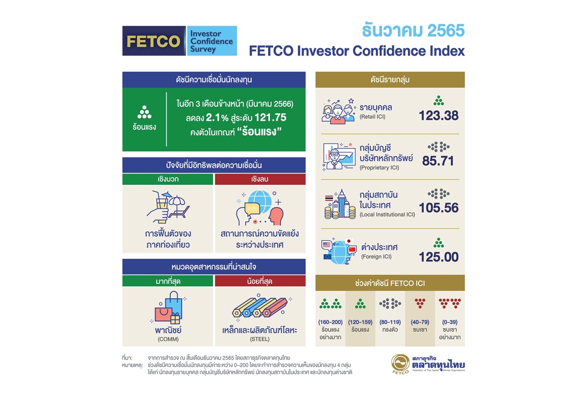 FETCO เผยดัชนีเชื่อมั่นนักลงทุน 3 เดือนยังอยู่ในเกณฑ์ร้อนแรง หวังปัจจัยหนุนท่องเที่ยว-ผลประกอบการ บจ.