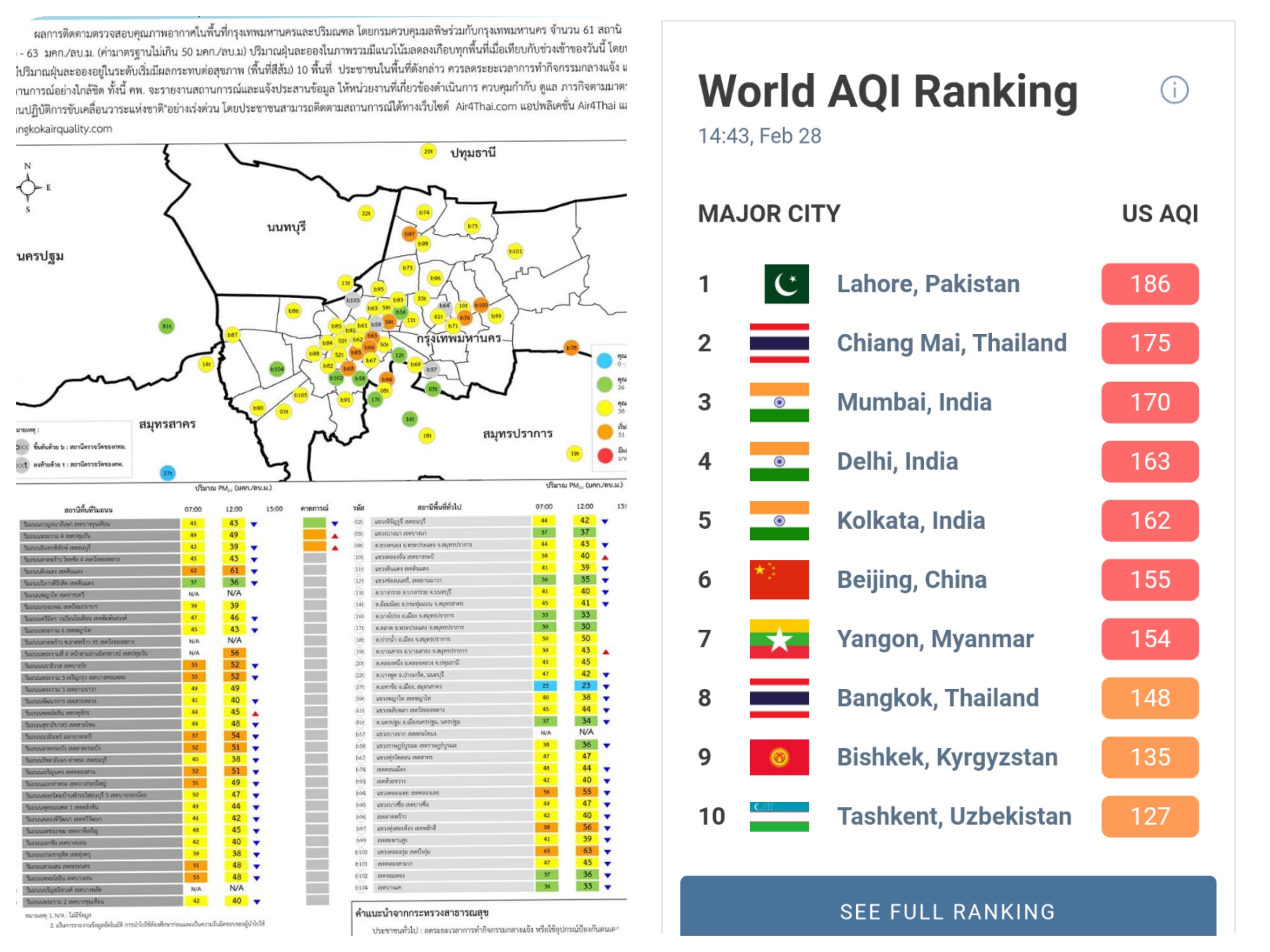 ฝุ่นเหนือยังวิกฤติขึ้นอันดับ 2 โลก/กทม.-ปริมณฑลยังแย่ อยู่อันดับ 8โลก