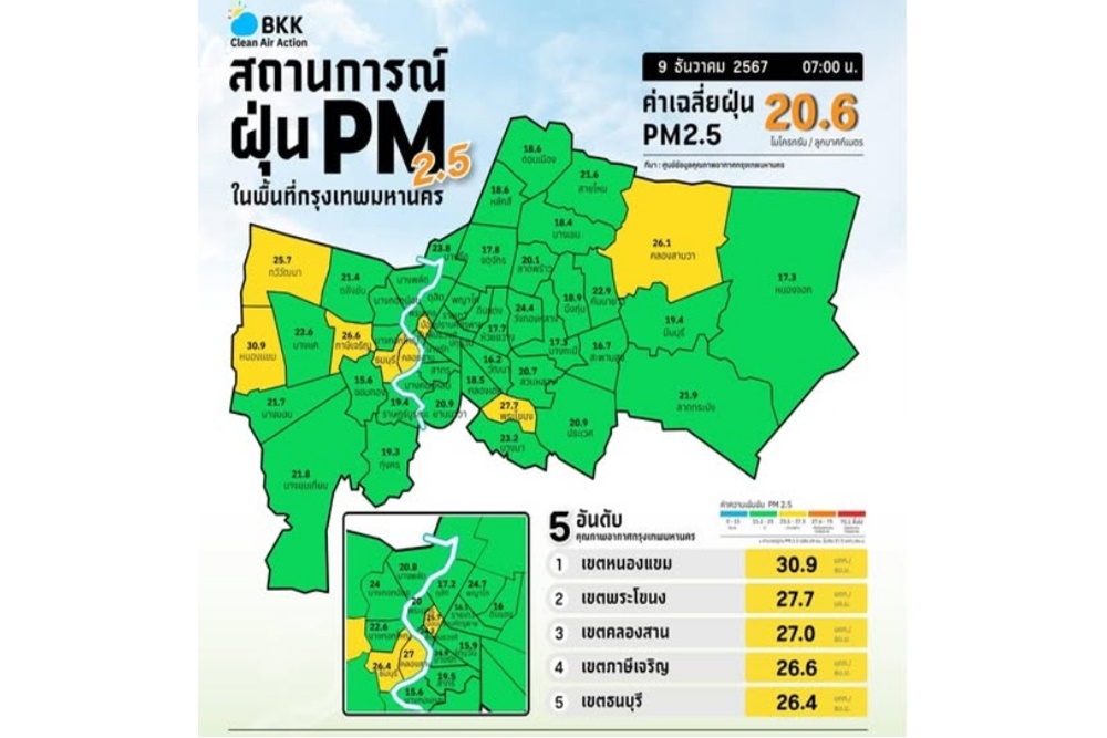 เช้านี้ กรุงเทพฯ คุณภาพอากาศ โดยรวมอยู่ในเกณฑ์ดี