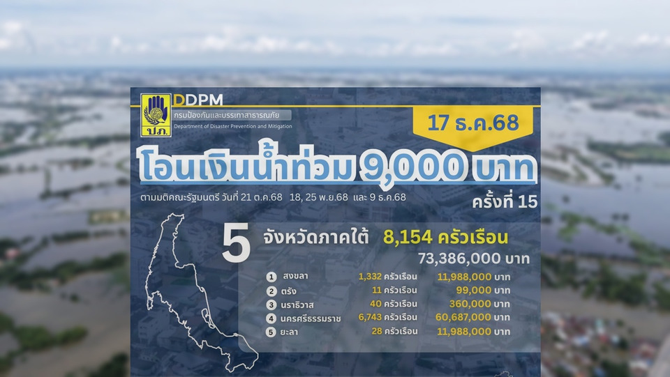 ปภ.โอนเงินเยียวยาน้ำท่วม 9 จังหวัดใต้ 15 รอบ กว่า 1.56 ล้านครัวเรือน