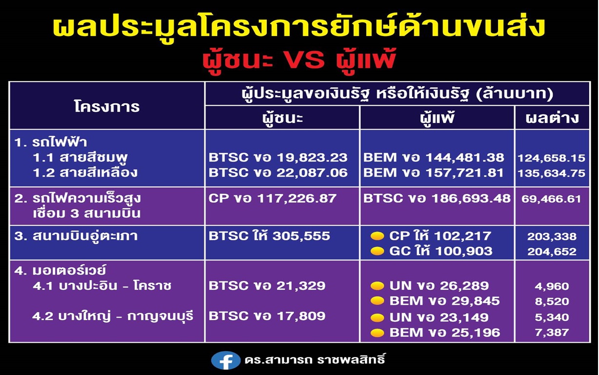 'ดร.สามารถ' จับตาประมูลโครงการยักษ์ด้านขนส่ง ทำไม BTSC จึงยืนหนึ่ง