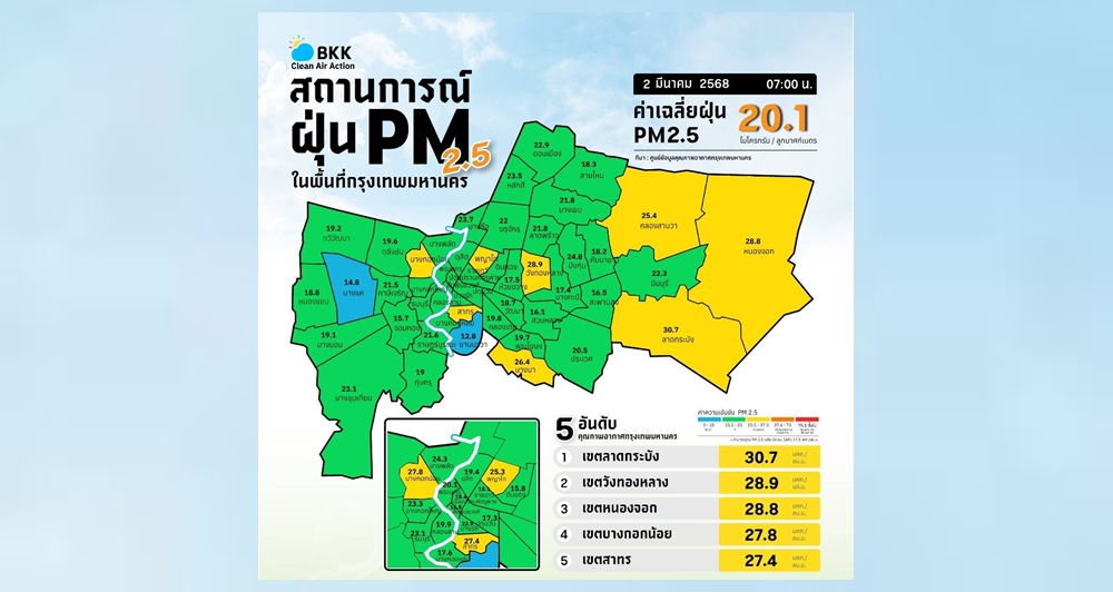 กทม.อากาศดี ค่าฝุ่นไม่เกินมาตรฐานทุกพื้นที่