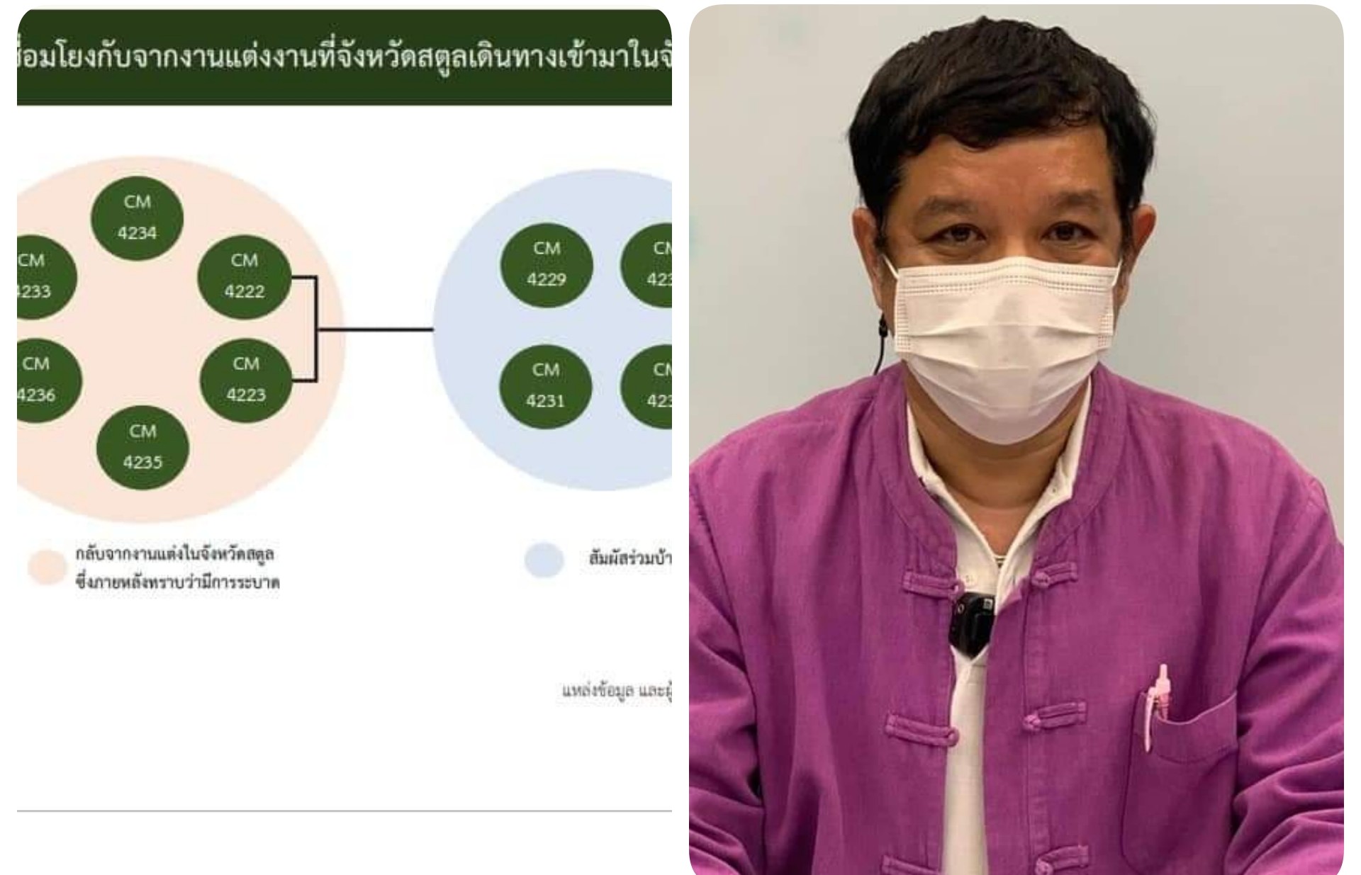 จ.เชียงใหม่เฝ้าระวังคลัสเตอร์ผู้เดินทางกลับจากงานแต่งงานจังหวัดสตูล หลังพบผู้ติดเชื้อ 10 รายแล้ว ในช่วง 2 วันมานี้