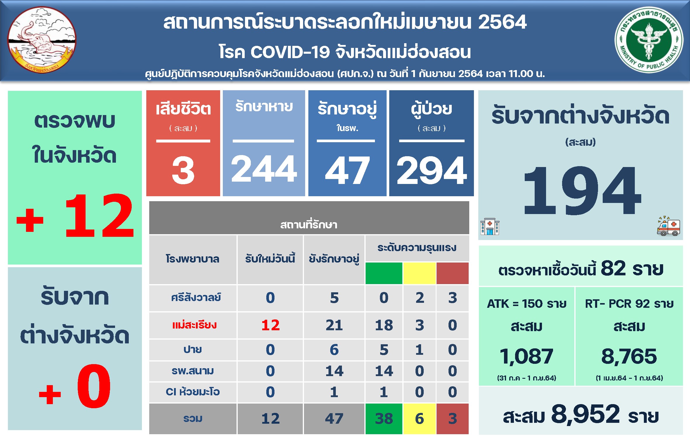 แม่ฮ่องสอน พบคลัสเตอร์ใหม่ ในหมู่ข้าราชการครู พื้นที่ อ.สบเมย 12 ราย รับปลดล๊อคสถานบริการ