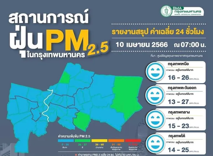 ฝุ่นพิษไม่เกินเกณฑ์ทุกจุด ค่าเฉลี่ย 10-27 มคก./ลบ.ม. เฝ้าระวัง 14-16 เม.ย.ฝุ่นสูงบางพื้นที่