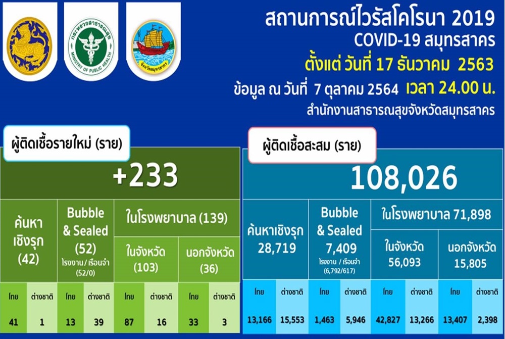  สสจ.สมุทรสาคร คุมเข้มเทศกาลอาหารเจต้องปลอดโควิด ขณะพบผู้ติดเชื้อรายใหม่ 233 