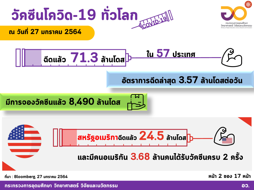 ทั่วโลกฉีดวัคซีนโควิดไปแล้ว 71.3 ล้านโดส  "AstraZeneca/Oxford" ครองอันดับหนึ่งยอดจองวัคซีนมากที่สุด