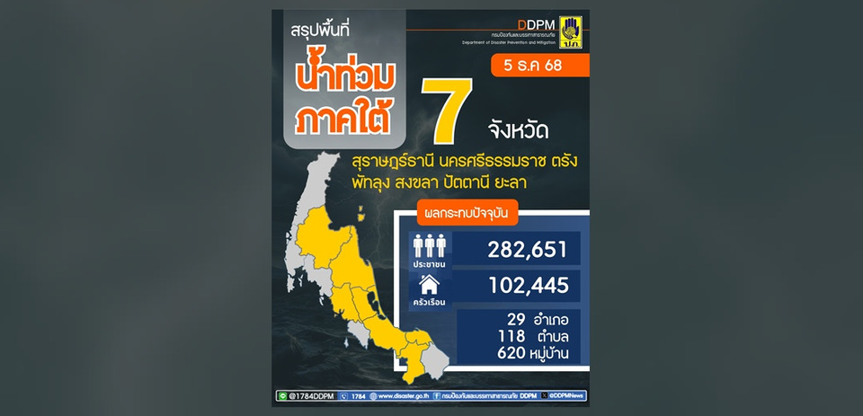 ปภ.อัปเดตยังมีน้ำท่วมภาคใต้ 7 จว. เร่งระบายน้ำเยียวยาผู้ประสบภัย  