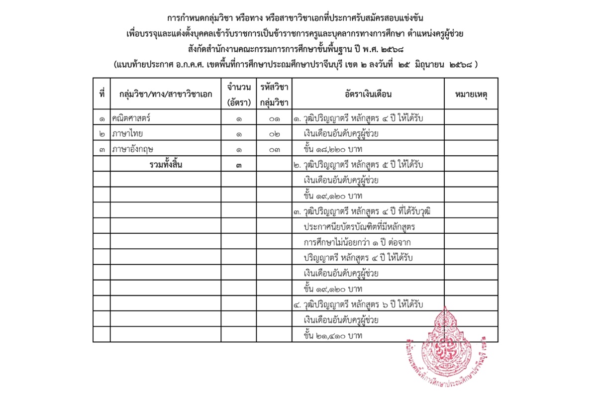 สพป.ปราจีนบุรี เขต 2 รับสมัครสอบแข่งขันครูผู้ช่วย ปี 2568 ตั้งแต่วันที่ 9-15 ก.ค.2568 