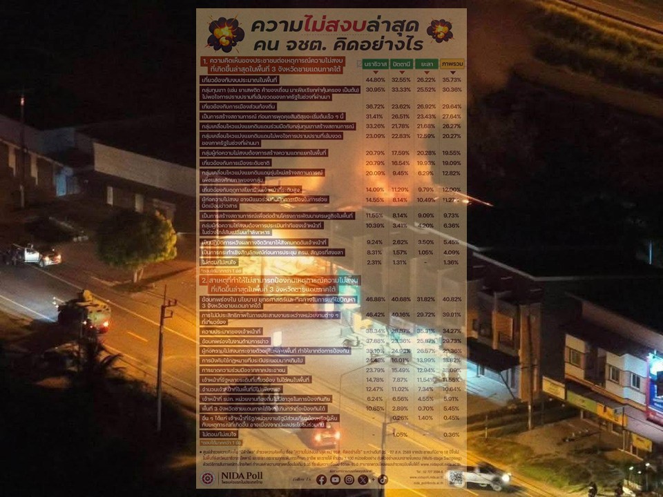 “นิด้าโพล” แฉ! “คนใต้” เชื่อเหตุไม่สงบปะทุรอบใหม่เอี่ยวงบประมาณ-ทุนเทา-การเมืองท้องถิ่น จี้แก้เชิงนโยบายด่วน