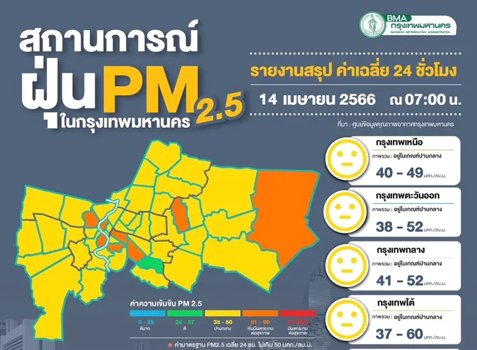 น่าห่วง! ฝุ่นพิษเกินเกณฑ์ 8 จุดเริ่มกระทบสุขภาพ สาทรสูงสุด 60 มคก./ลบ.ม.