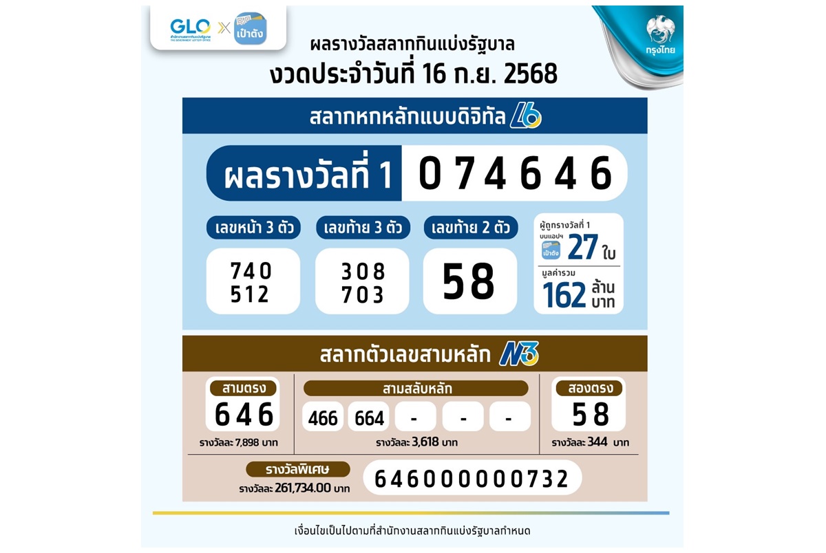 เศรษฐีใหม่! สลากดิจิทัล แอปฯเป๋าตัง ถูกรางวัลที่ 1 จำนวน 27 ใบ 162 ล้าน คนเดียว 2 ใบ รับ 12 ล้าน