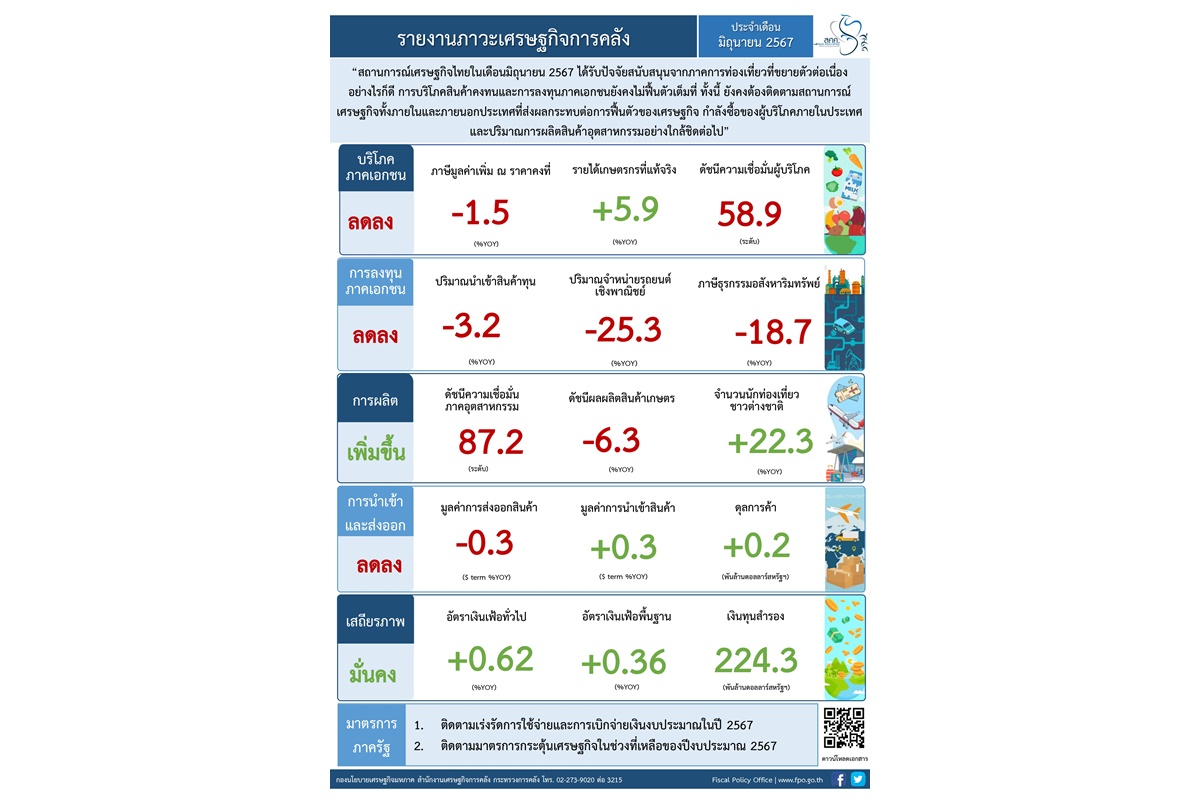 ท่องเที่ยวหนุนภาวะเศรษฐกิจการคลัง มิ.ย. กังวลลงทุนไม่ฟื้น-กำลังซื้อหดตัว