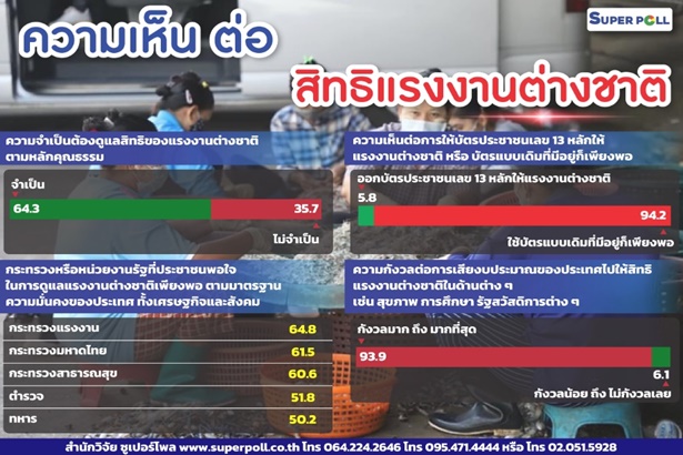 “ซูเปอร์โพล” เผยปชช.กังวลรัฐทุ่มงบกับแรงงานต่างด้าวมากเกินไป