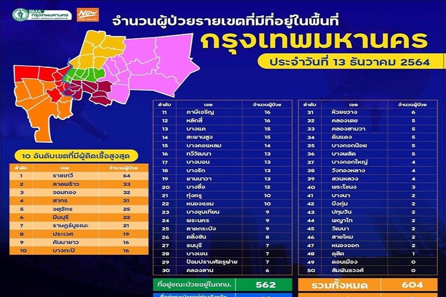 โควิดกทม.ยังกระจาย 48 เขต รอด!2                              "ราชเทวี" หนักสุดเกินครึ่งร้อย 