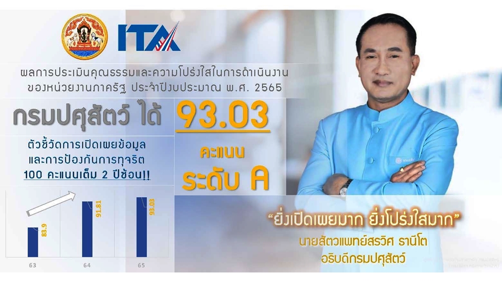 ปศุสัตว์ คว้าเกรด A ผลประเมิน ITA ปี 65 ยกเป็นหน่วยงานรัฐเลิศยุติธรรม โปร่งใส ตามหลักธรรมาภิบาล